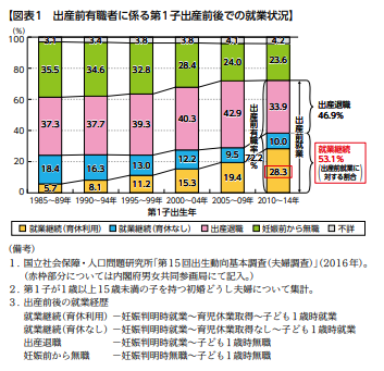 仕事と生活の調和レポート