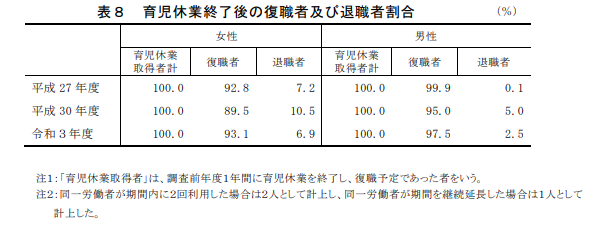 雇用均等基本調査