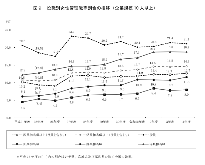 雇用均等基本調査