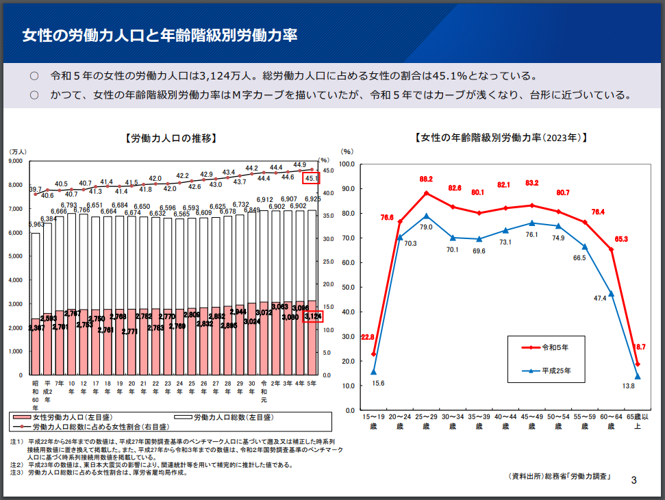 女性の労働力人口と年齢階級別労働力率